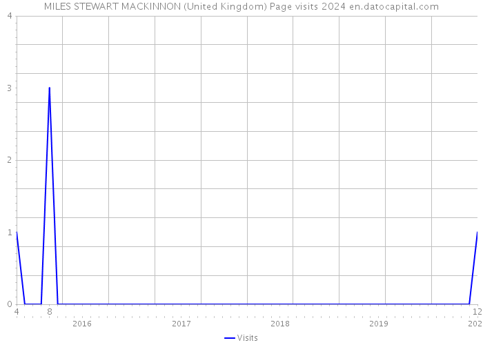 MILES STEWART MACKINNON (United Kingdom) Page visits 2024 