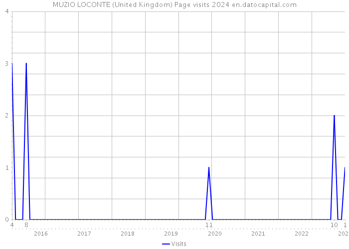 MUZIO LOCONTE (United Kingdom) Page visits 2024 
