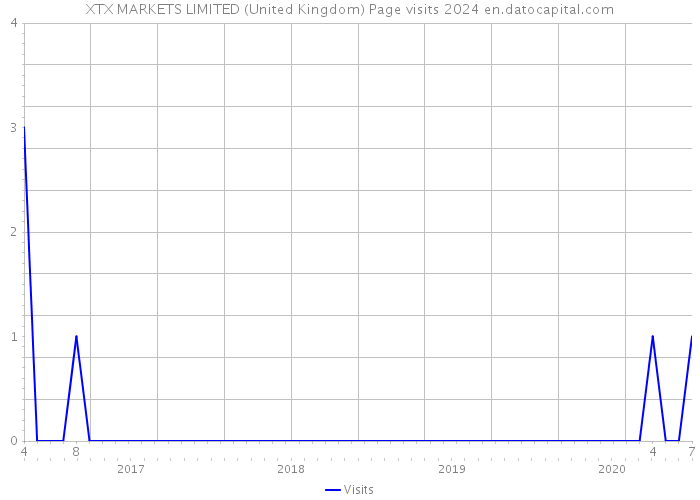 XTX MARKETS LIMITED (United Kingdom) Page visits 2024 