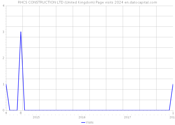 RHCS CONSTRUCTION LTD (United Kingdom) Page visits 2024 