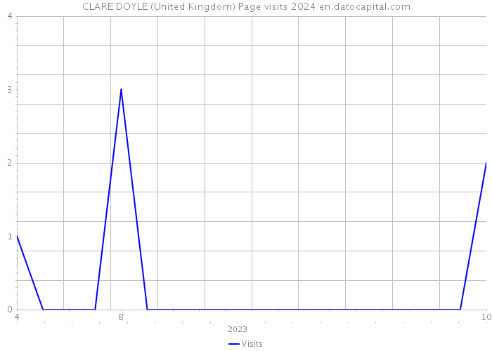 CLARE DOYLE (United Kingdom) Page visits 2024 