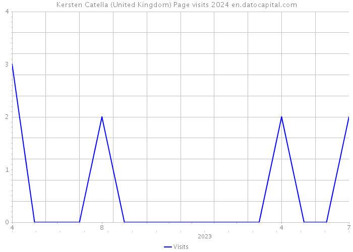 Kersten Catella (United Kingdom) Page visits 2024 