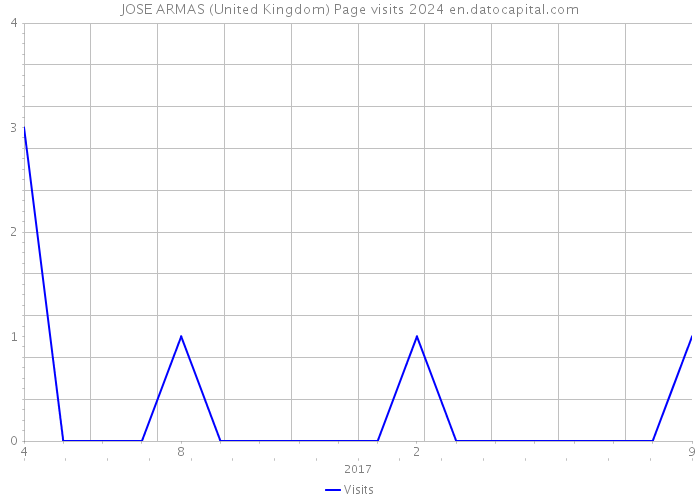 JOSE ARMAS (United Kingdom) Page visits 2024 