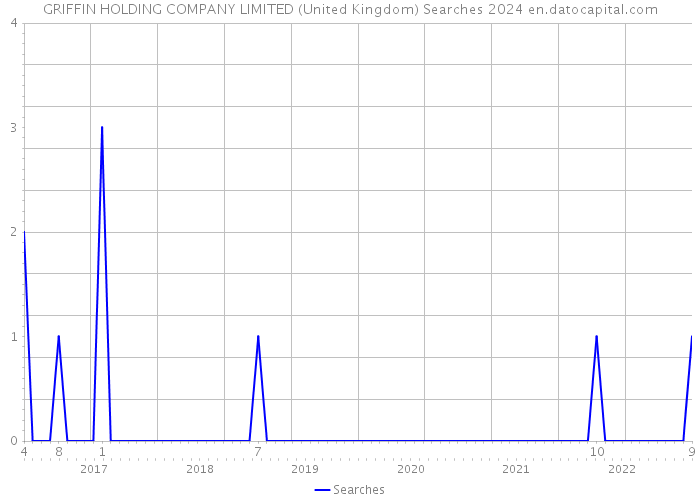 GRIFFIN HOLDING COMPANY LIMITED (United Kingdom) Searches 2024 