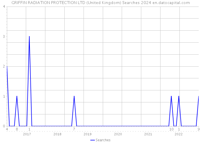 GRIFFIN RADIATION PROTECTION LTD (United Kingdom) Searches 2024 