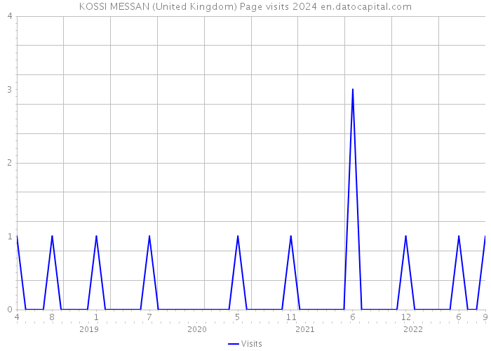 KOSSI MESSAN (United Kingdom) Page visits 2024 