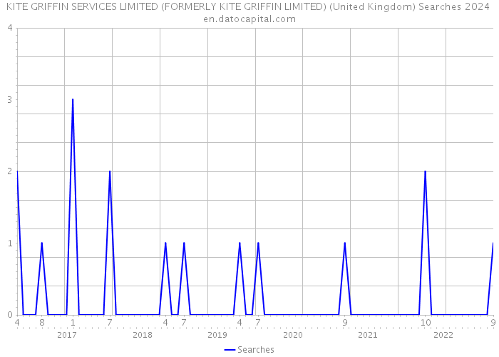 KITE GRIFFIN SERVICES LIMITED (FORMERLY KITE GRIFFIN LIMITED) (United Kingdom) Searches 2024 