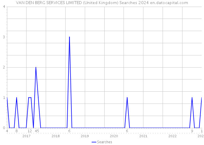 VAN DEN BERG SERVICES LIMITED (United Kingdom) Searches 2024 