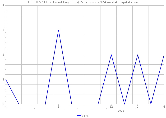 LEE HEMNELL (United Kingdom) Page visits 2024 