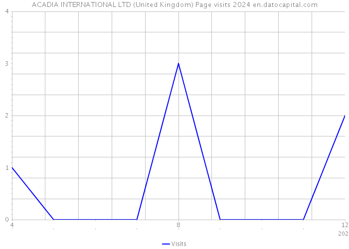 ACADIA INTERNATIONAL LTD (United Kingdom) Page visits 2024 