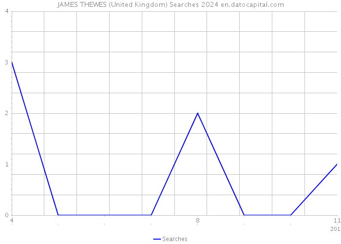 JAMES THEWES (United Kingdom) Searches 2024 