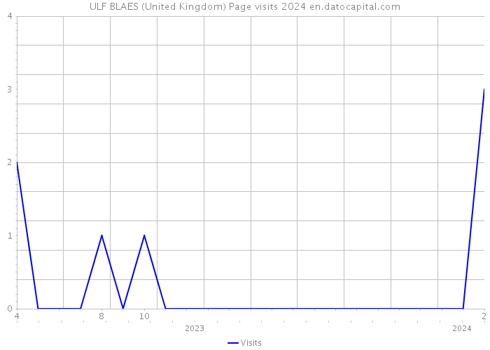 ULF BLAES (United Kingdom) Page visits 2024 