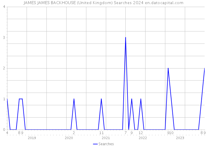 JAMES JAMES BACKHOUSE (United Kingdom) Searches 2024 