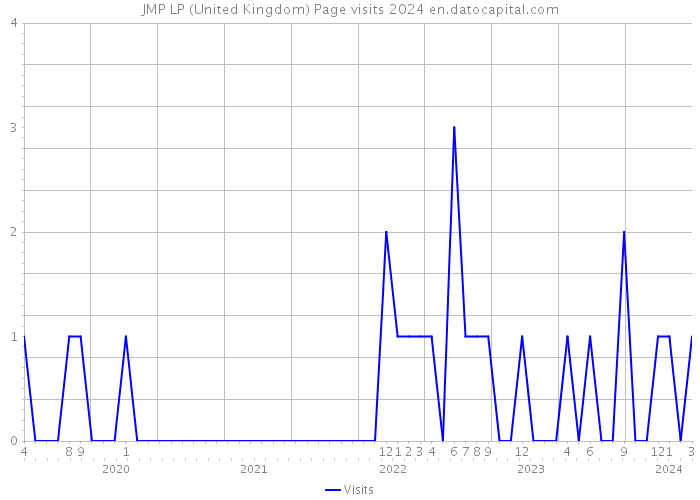 JMP LP (United Kingdom) Page visits 2024 