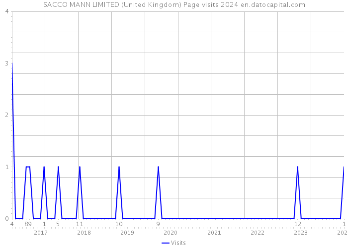 SACCO MANN LIMITED (United Kingdom) Page visits 2024 