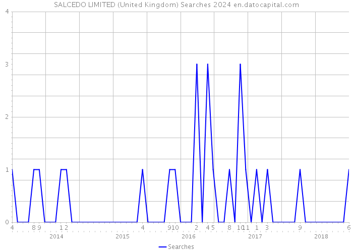 SALCEDO LIMITED (United Kingdom) Searches 2024 