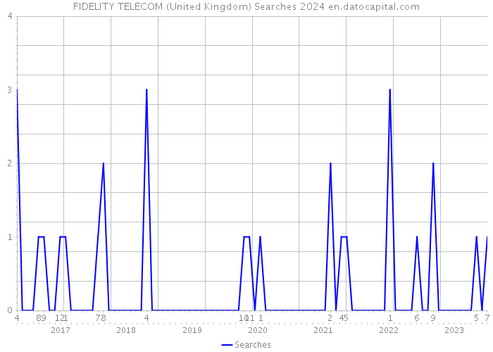 FIDELITY TELECOM (United Kingdom) Searches 2024 