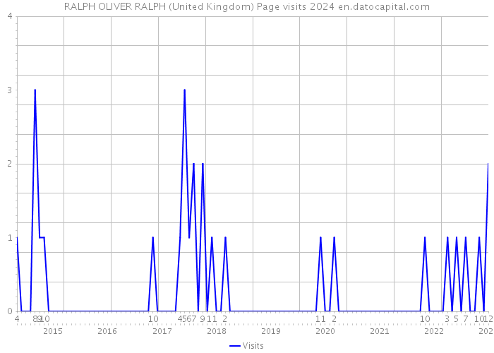RALPH OLIVER RALPH (United Kingdom) Page visits 2024 