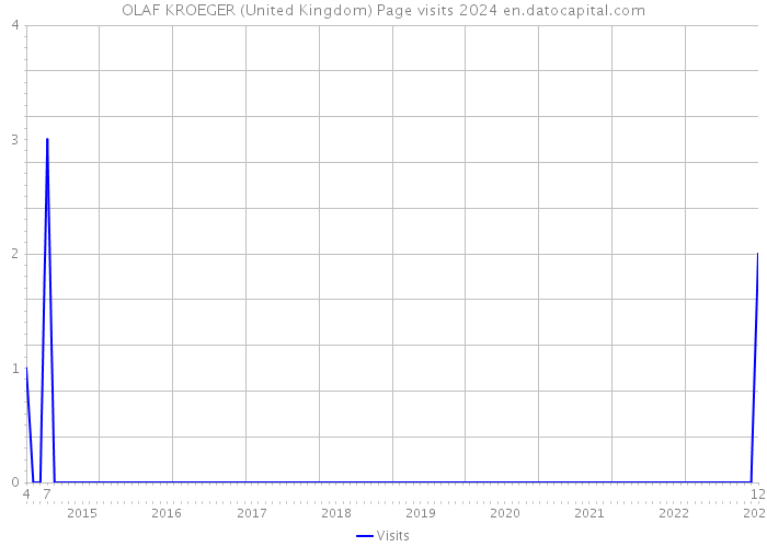 OLAF KROEGER (United Kingdom) Page visits 2024 