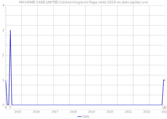 MH HOME CARE LIMITED (United Kingdom) Page visits 2024 