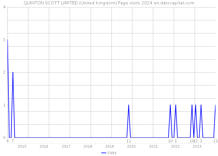 QUINTON SCOTT LIMITED (United Kingdom) Page visits 2024 