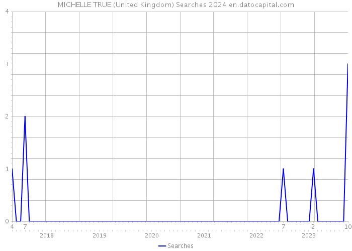 MICHELLE TRUE (United Kingdom) Searches 2024 