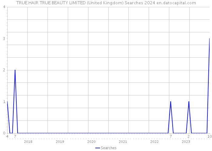 TRUE HAIR TRUE BEAUTY LIMITED (United Kingdom) Searches 2024 