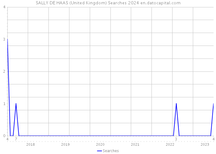 SALLY DE HAAS (United Kingdom) Searches 2024 