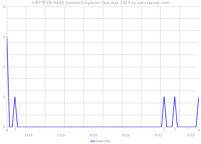 IVETTE DE HAAS (United Kingdom) Searches 2024 