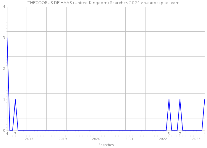 THEODORUS DE HAAS (United Kingdom) Searches 2024 