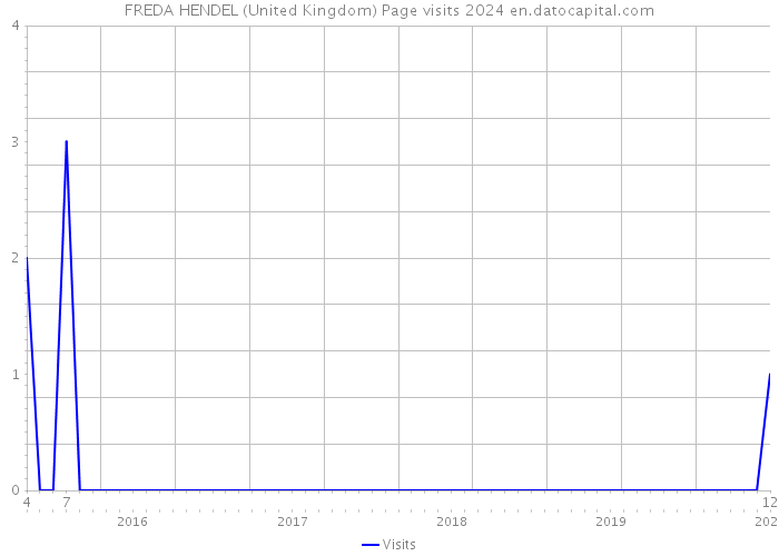 FREDA HENDEL (United Kingdom) Page visits 2024 