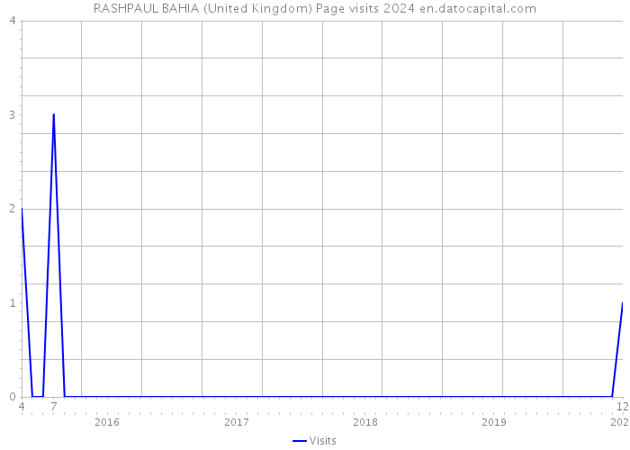 RASHPAUL BAHIA (United Kingdom) Page visits 2024 