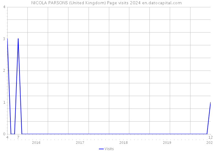 NICOLA PARSONS (United Kingdom) Page visits 2024 