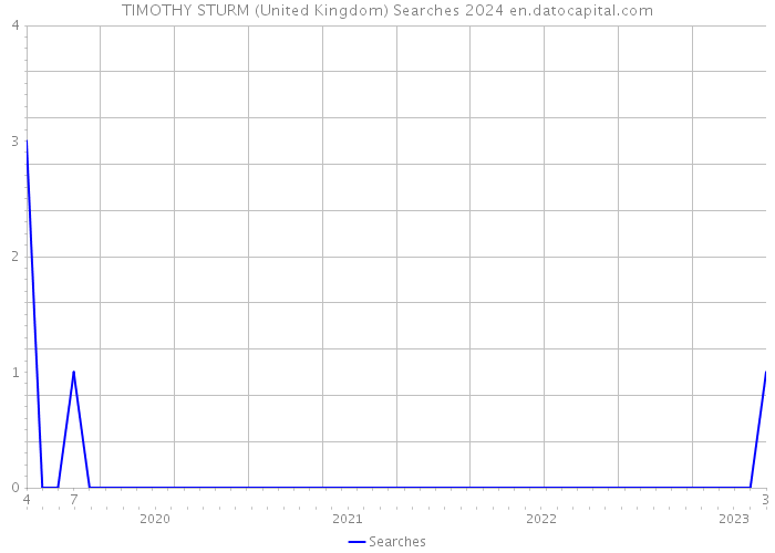 TIMOTHY STURM (United Kingdom) Searches 2024 