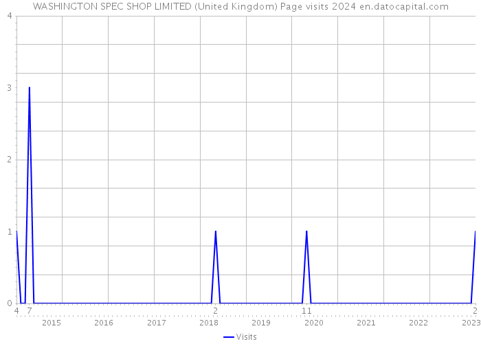 WASHINGTON SPEC SHOP LIMITED (United Kingdom) Page visits 2024 