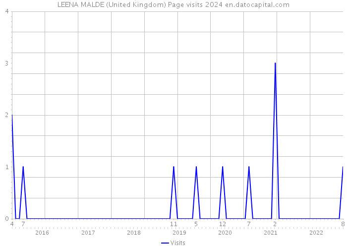 LEENA MALDE (United Kingdom) Page visits 2024 