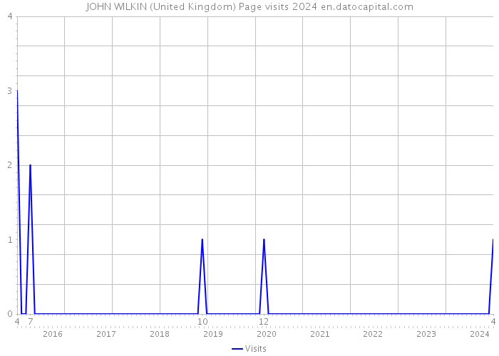 JOHN WILKIN (United Kingdom) Page visits 2024 