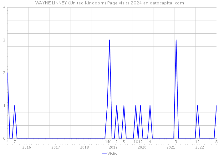 WAYNE LINNEY (United Kingdom) Page visits 2024 