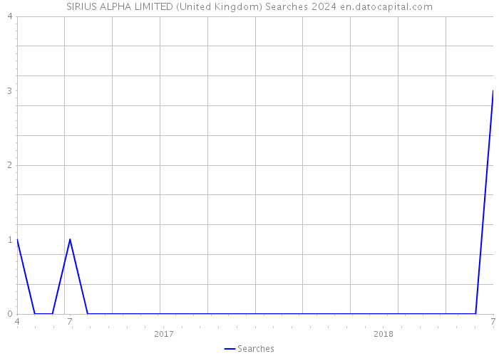 SIRIUS ALPHA LIMITED (United Kingdom) Searches 2024 