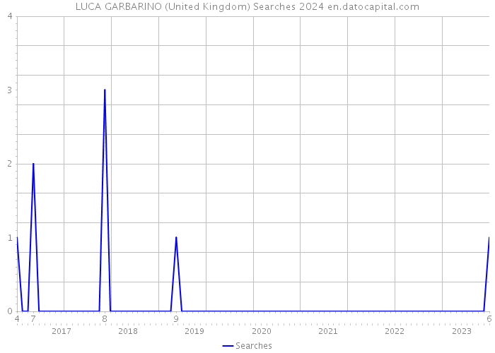 LUCA GARBARINO (United Kingdom) Searches 2024 