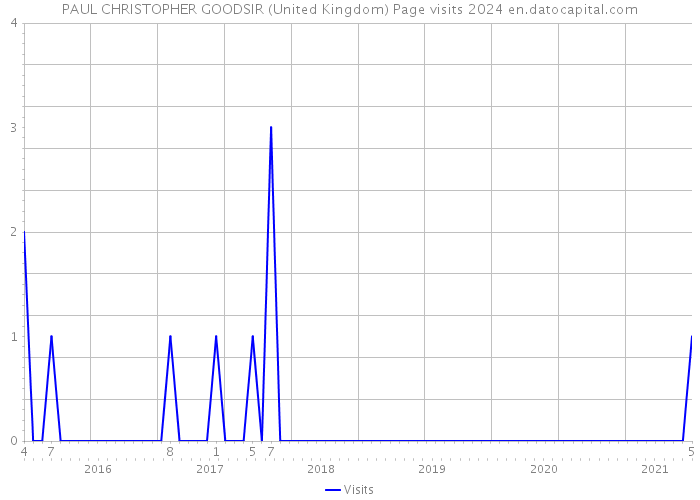 PAUL CHRISTOPHER GOODSIR (United Kingdom) Page visits 2024 