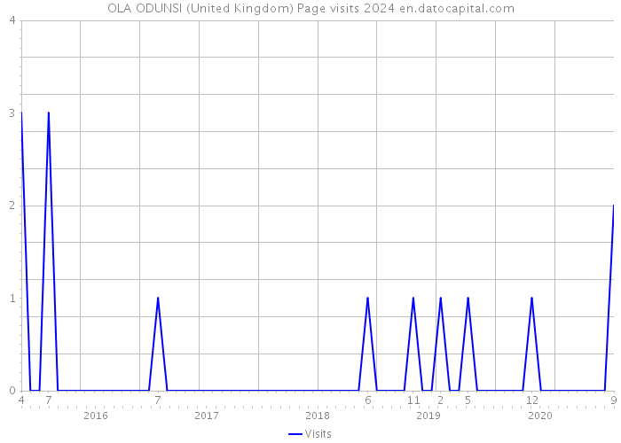 OLA ODUNSI (United Kingdom) Page visits 2024 