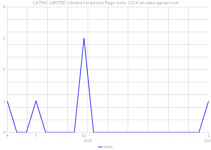 CATNIC LIMITED (United Kingdom) Page visits 2024 