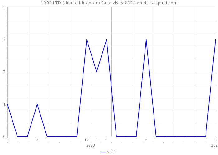 1993 LTD (United Kingdom) Page visits 2024 