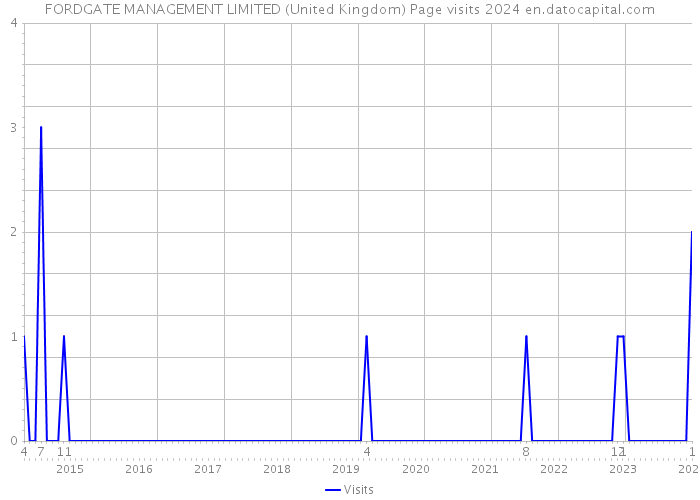 FORDGATE MANAGEMENT LIMITED (United Kingdom) Page visits 2024 