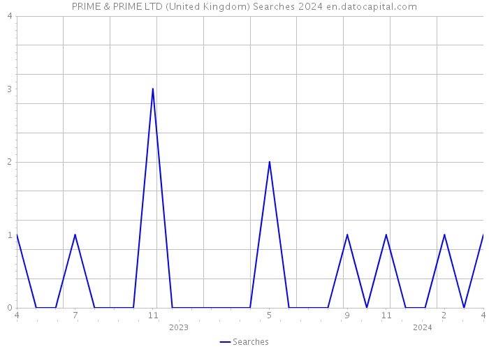 PRIME & PRIME LTD (United Kingdom) Searches 2024 