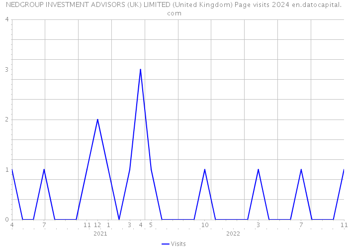 NEDGROUP INVESTMENT ADVISORS (UK) LIMITED (United Kingdom) Page visits 2024 