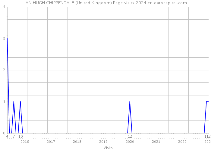 IAN HUGH CHIPPENDALE (United Kingdom) Page visits 2024 