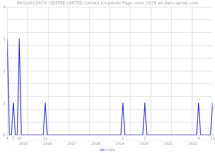 BAGLAN DATA CENTRE LIMITED (United Kingdom) Page visits 2024 