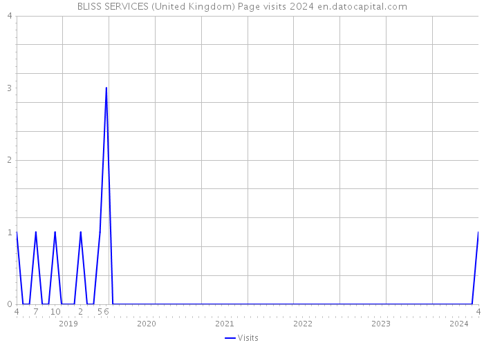 BLISS SERVICES (United Kingdom) Page visits 2024 